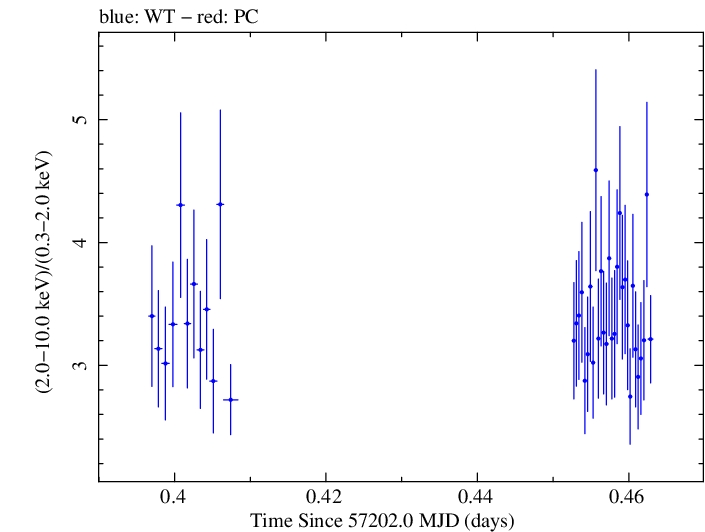 Swift hardness ratio for Observation ID 00031441045