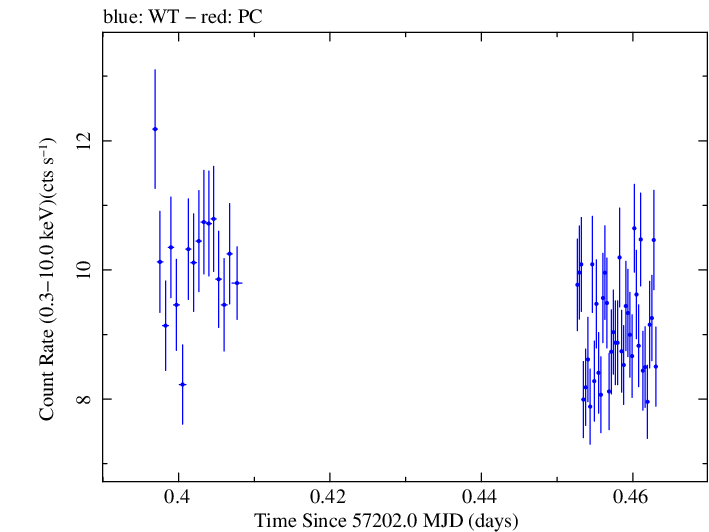 Swift light curve for Observation ID 00031441045