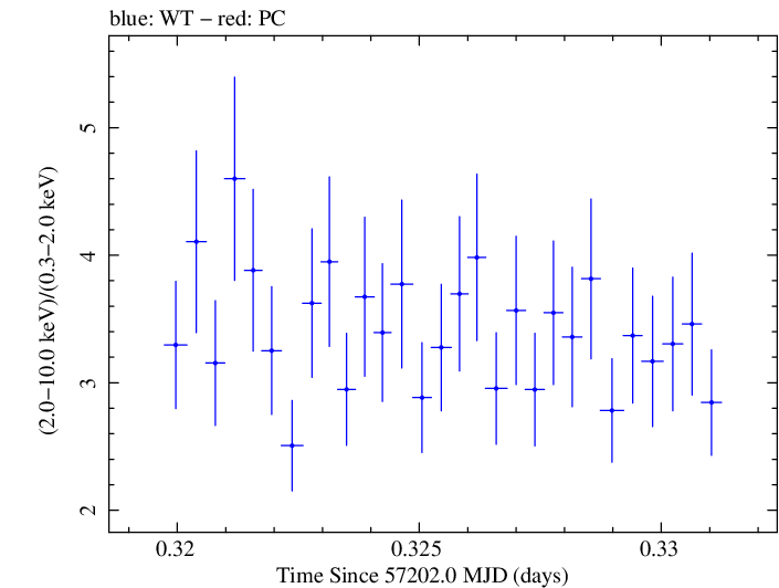 Swift hardness ratio for Observation ID 00031441046