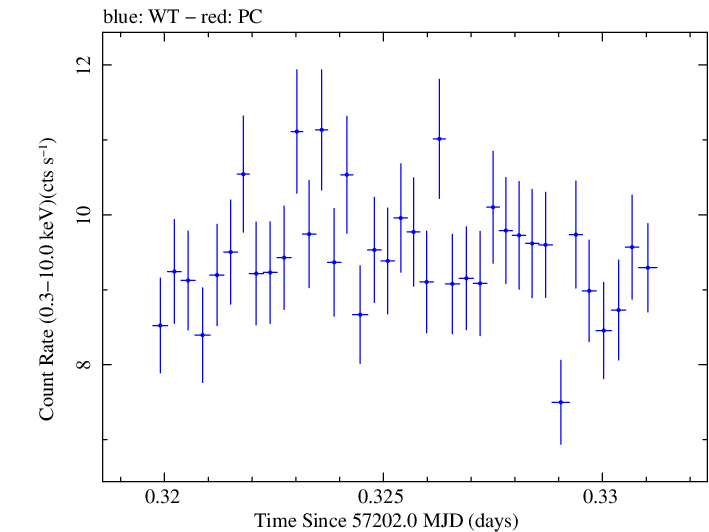 Swift light curve for Observation ID 00031441046