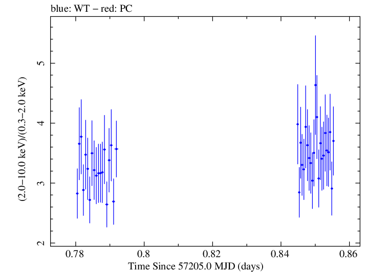 Swift hardness ratio for Observation ID 00031441047