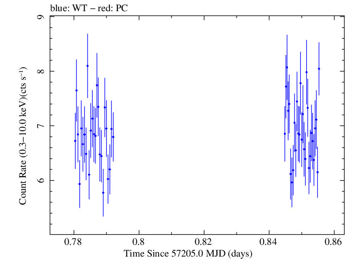 Swift light curve for Observation ID 00031441047