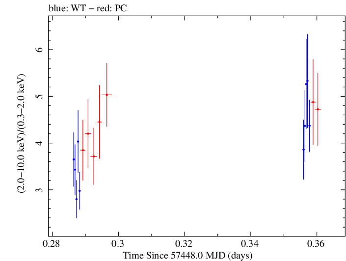 Swift hardness ratio for Observation ID 00031441049