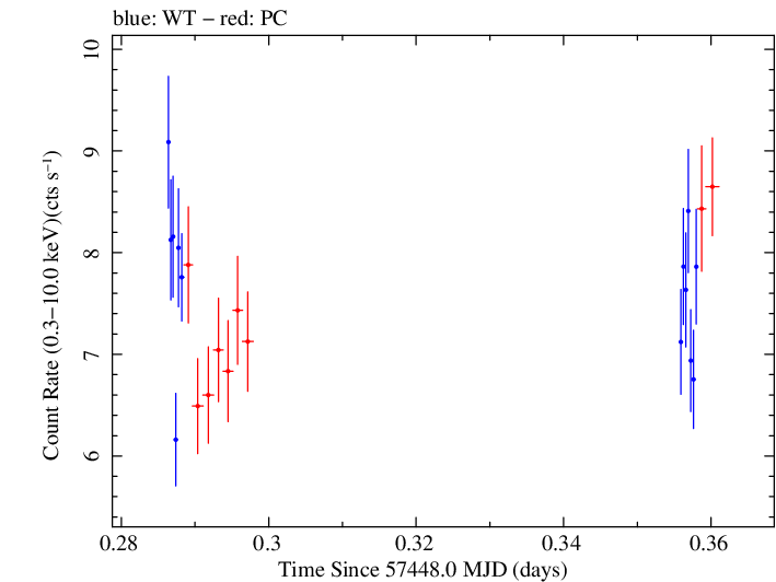 Swift light curve for Observation ID 00031441049