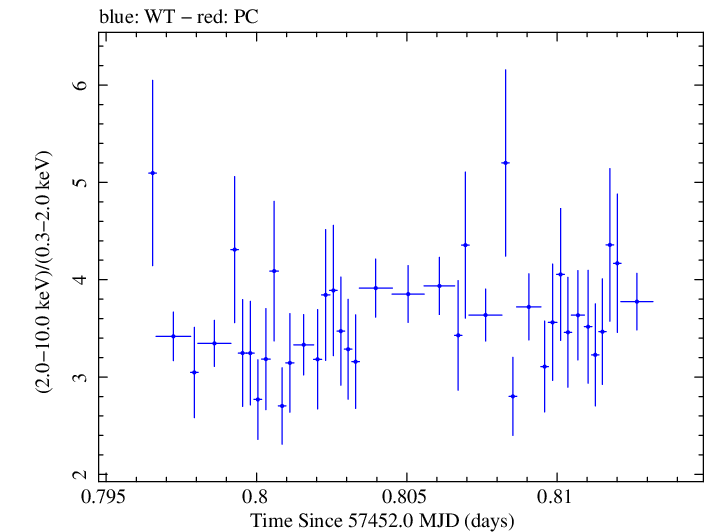 Swift hardness ratio for Observation ID 00031441050