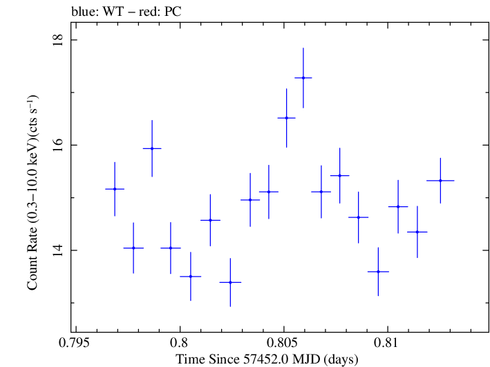 Swift light curve for Observation ID 00031441050