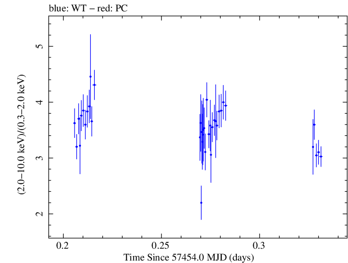 Swift hardness ratio for Observation ID 00031441051