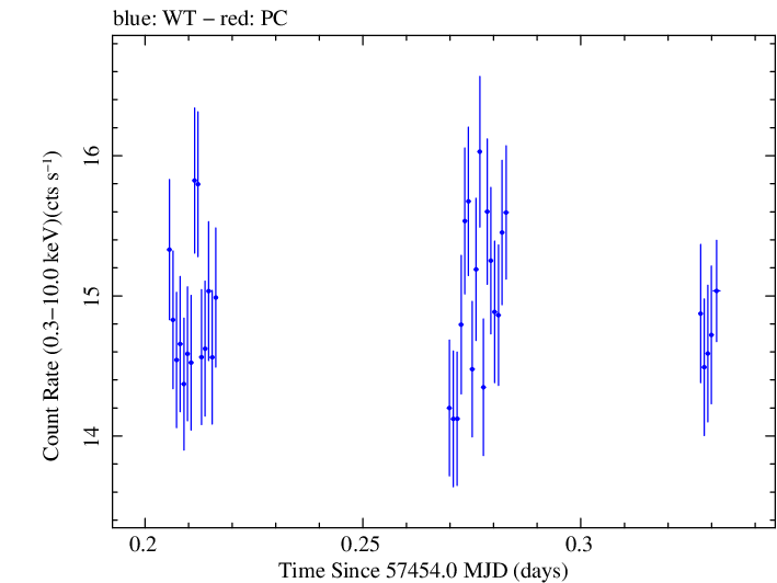 Swift light curve for Observation ID 00031441051