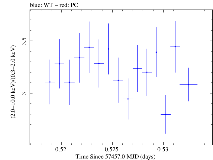 Swift hardness ratio for Observation ID 00031441052