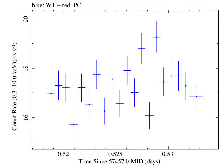 Swift light curve for Observation ID 00031441052