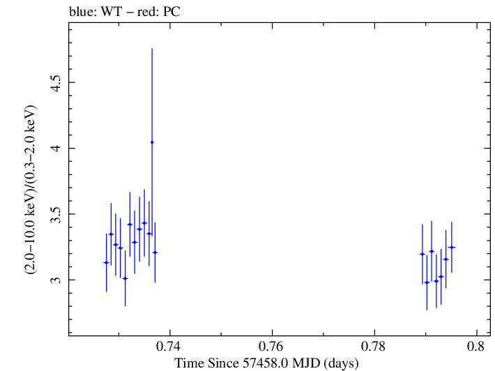 Swift hardness ratio for Observation ID 00031441053