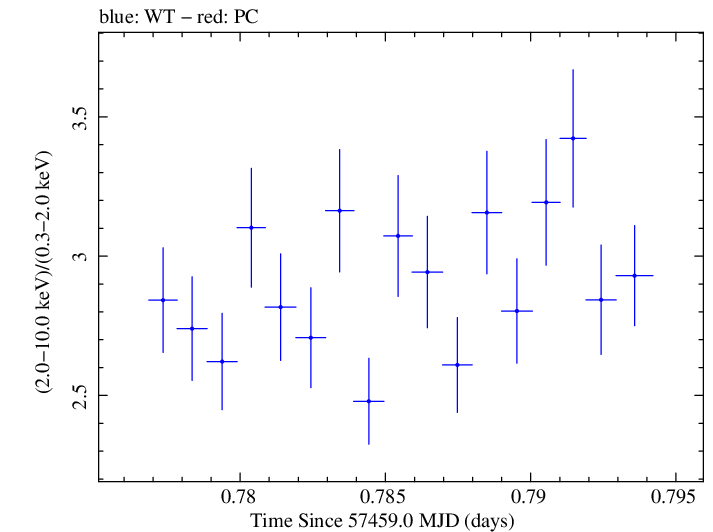 Swift hardness ratio for Observation ID 00031441054