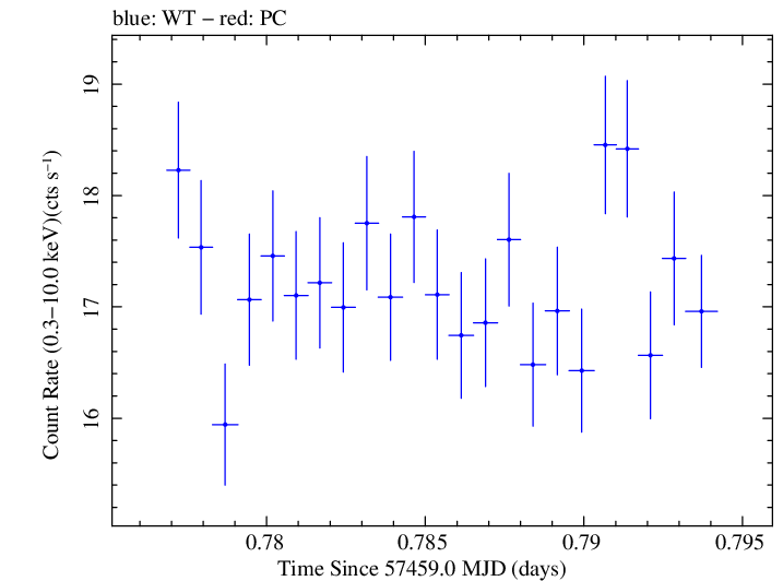 Swift light curve for Observation ID 00031441054