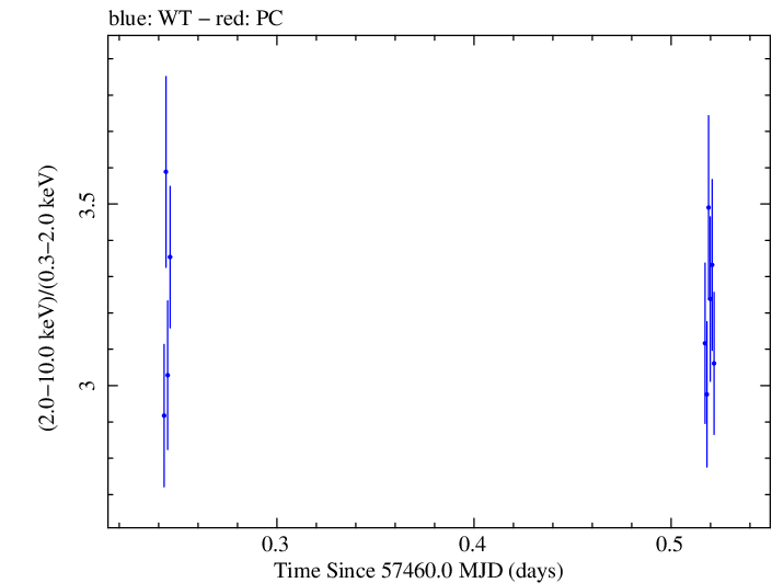 Swift hardness ratio for Observation ID 00031441056