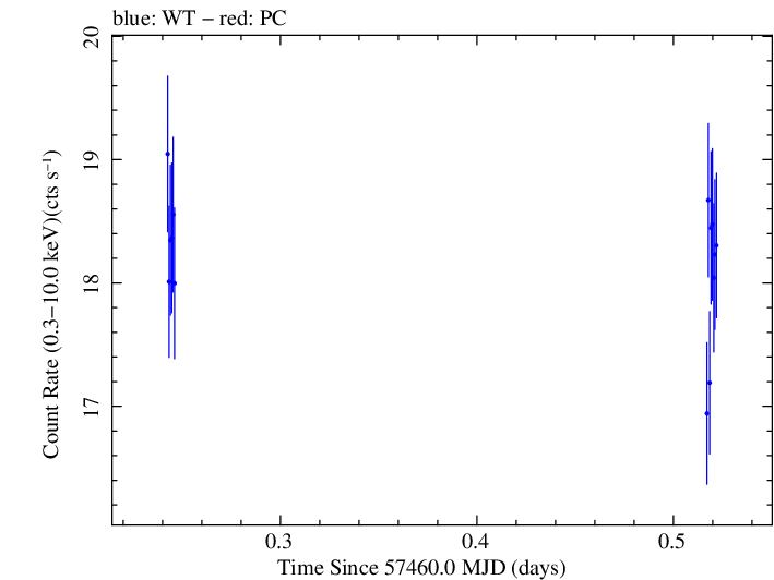 Swift light curve for Observation ID 00031441056