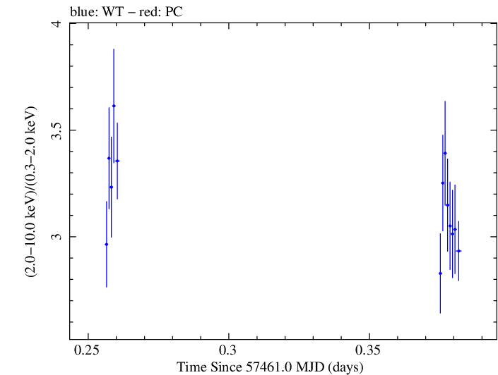 Swift hardness ratio for Observation ID 00031441057