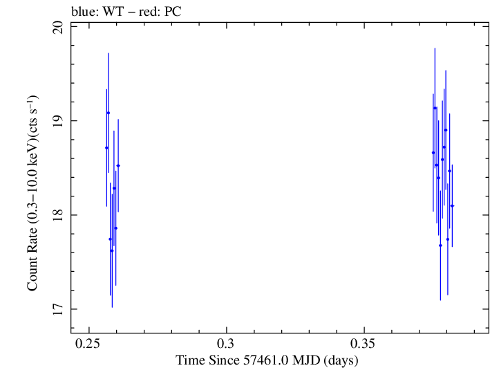 Swift light curve for Observation ID 00031441057