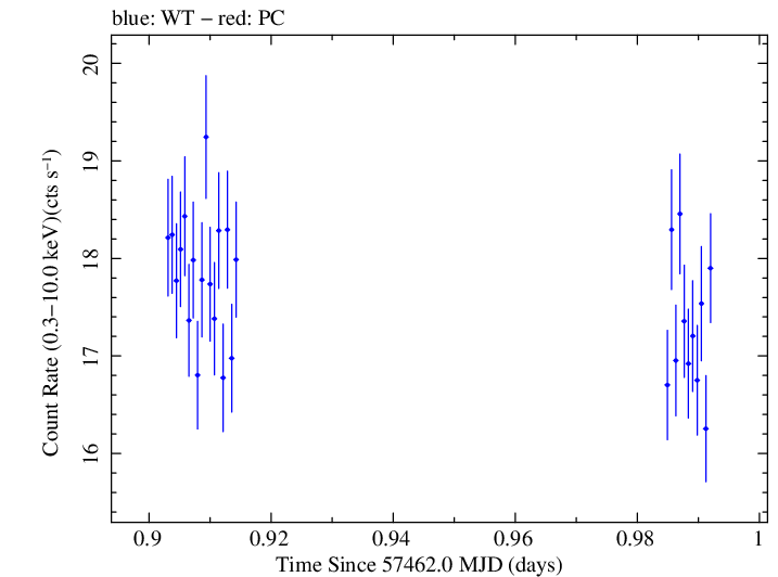 Swift light curve for Observation ID 00031441058