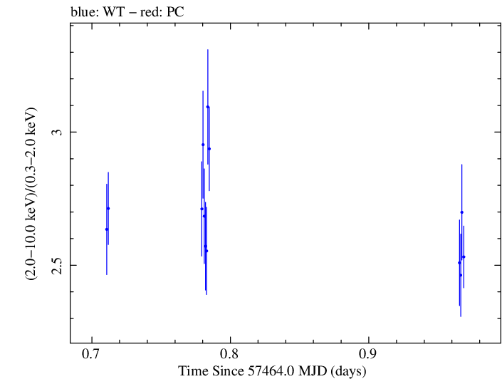 Swift hardness ratio for Observation ID 00031441059