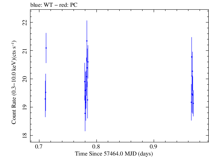 Swift light curve for Observation ID 00031441059