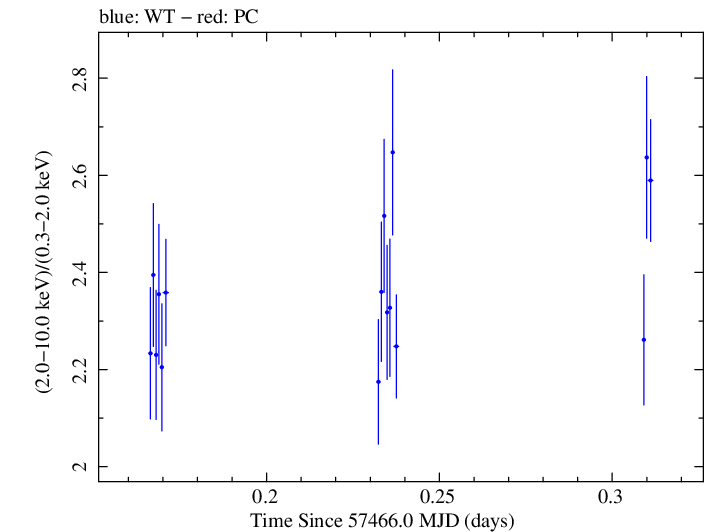 Swift hardness ratio for Observation ID 00031441060