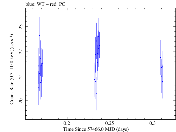Swift light curve for Observation ID 00031441060