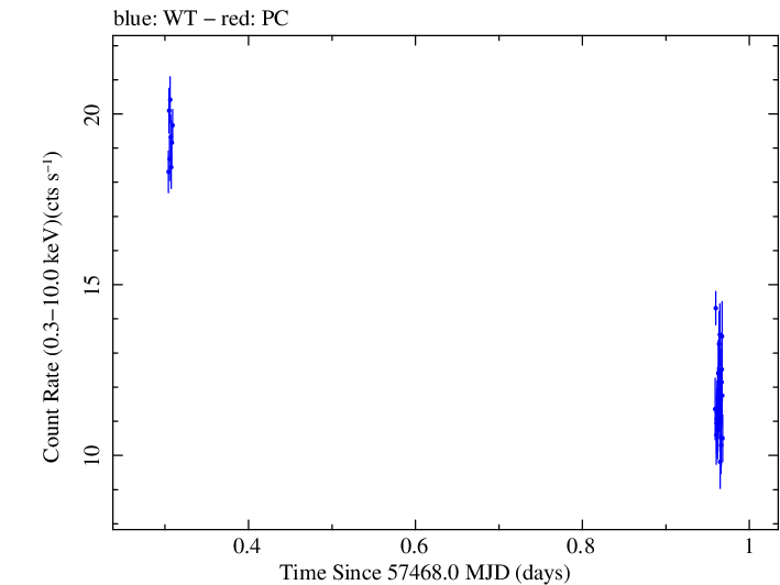 Swift light curve for Observation ID 00031441062