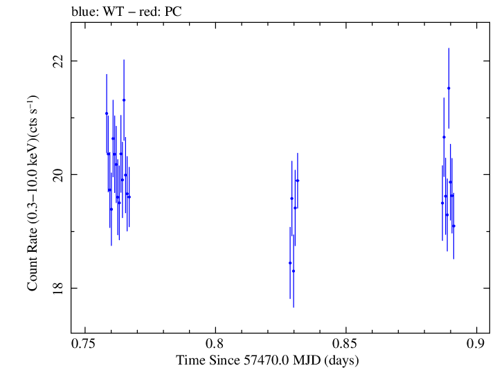 Swift light curve for Observation ID 00031441063