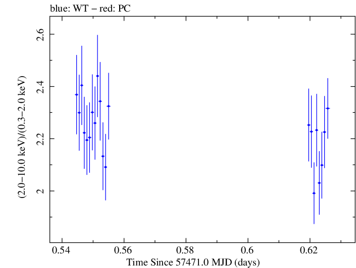 Swift hardness ratio for Observation ID 00031441064