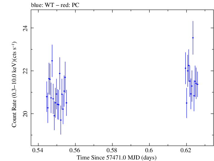 Swift light curve for Observation ID 00031441064