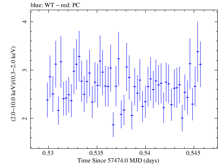 Swift hardness ratio for Observation ID 00031441065