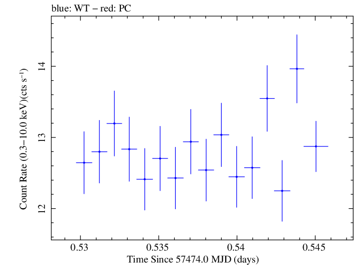 Swift light curve for Observation ID 00031441065
