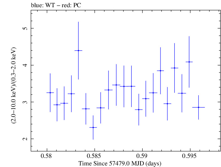 Swift hardness ratio for Observation ID 00031441066