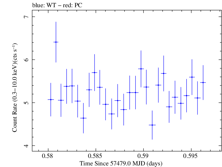 Swift light curve for Observation ID 00031441066