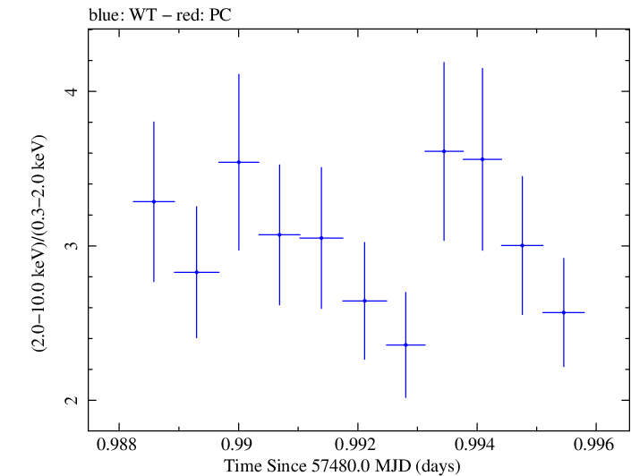 Swift hardness ratio for Observation ID 00031441067