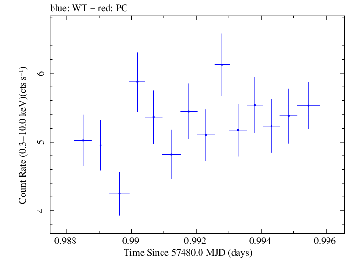 Swift light curve for Observation ID 00031441067