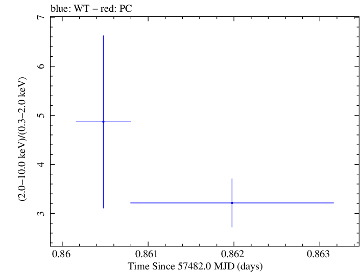 Swift hardness ratio for Observation ID 00031441068