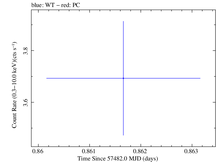 Swift light curve for Observation ID 00031441068