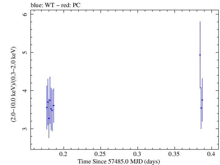 Swift hardness ratio for Observation ID 00031441069