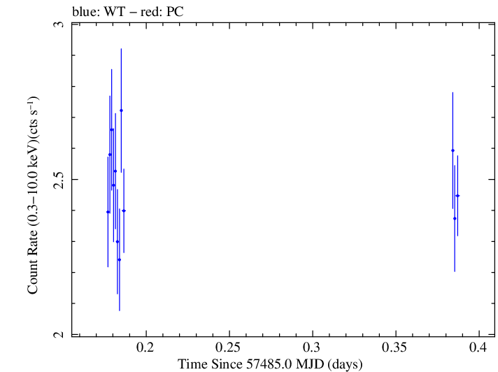 Swift light curve for Observation ID 00031441069