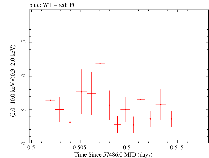 Swift hardness ratio for Observation ID 00031441070