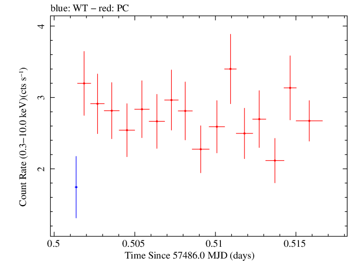 Swift light curve for Observation ID 00031441070