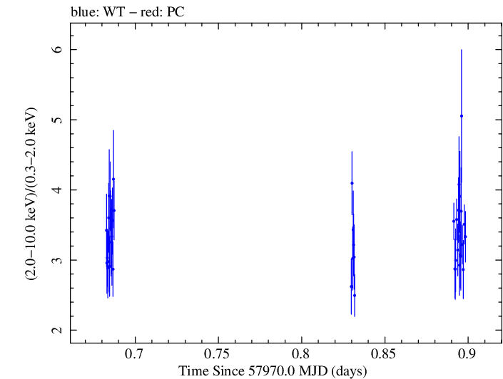 Swift hardness ratio for Observation ID 00031441074