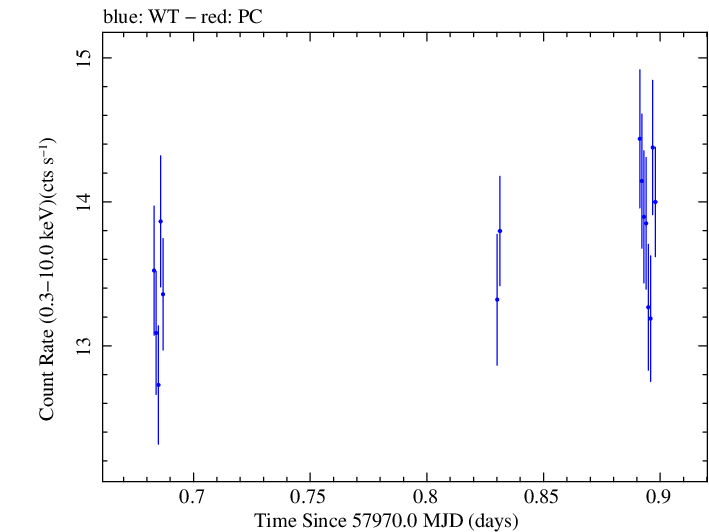 Swift light curve for Observation ID 00031441074