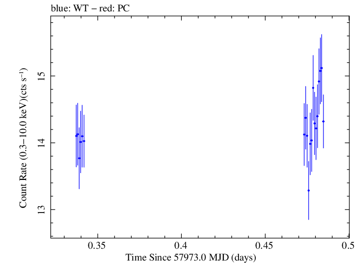 Swift light curve for Observation ID 00031441075