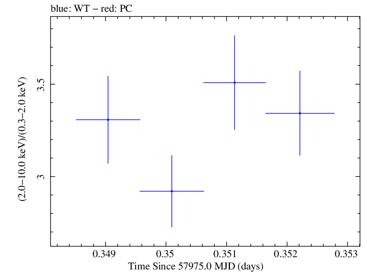 Swift hardness ratio for Observation ID 00031441076