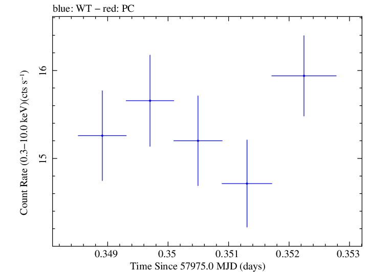 Swift light curve for Observation ID 00031441076