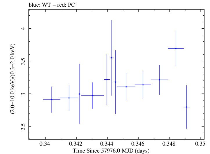 Swift hardness ratio for Observation ID 00031441077