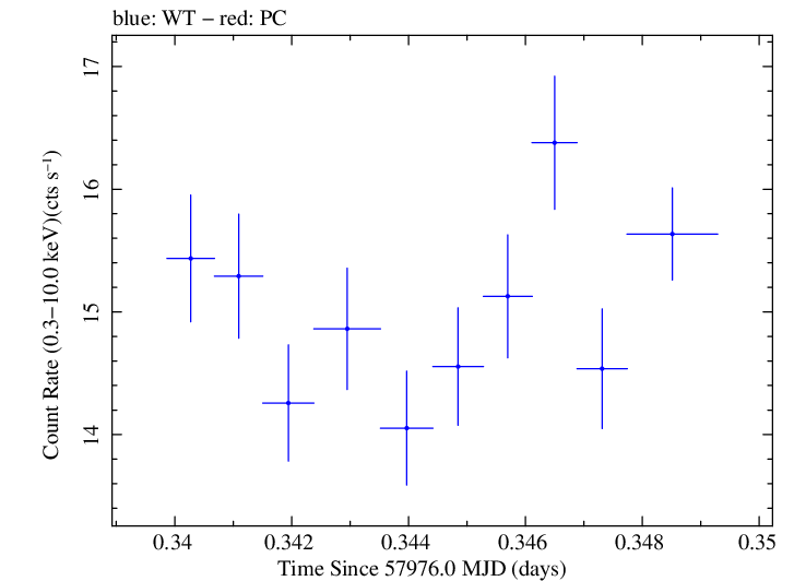 Swift light curve for Observation ID 00031441077
