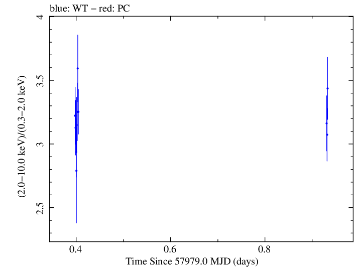 Swift hardness ratio for Observation ID 00031441078